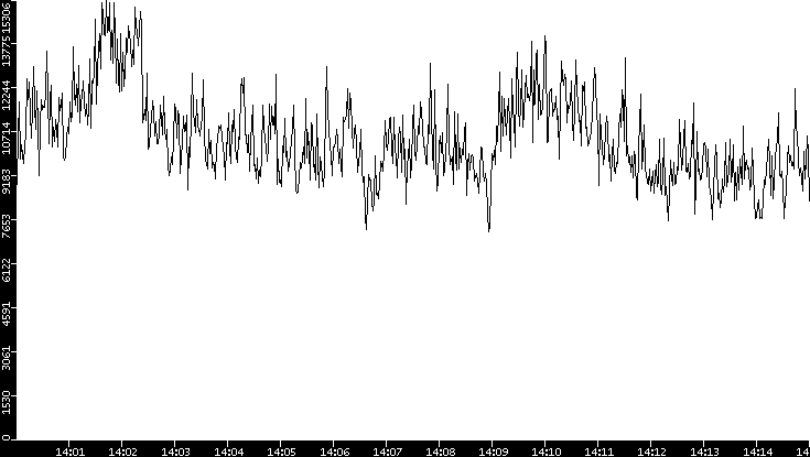Throughput vs. Time