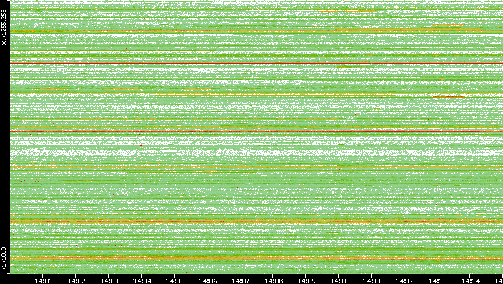 Src. IP vs. Time