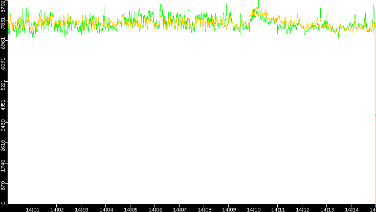 Entropy of Port vs. Time