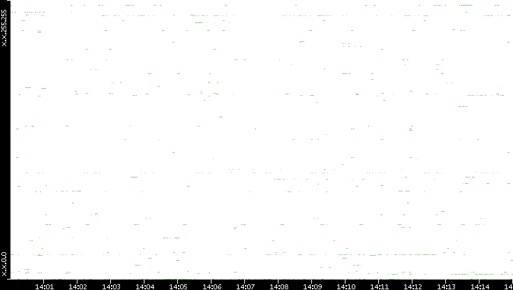 Src. IP vs. Time