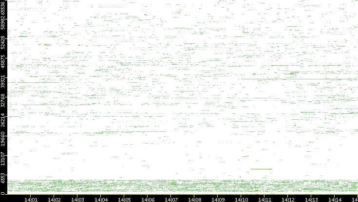 Dest. Port vs. Time