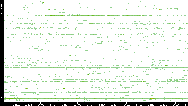 Src. IP vs. Time