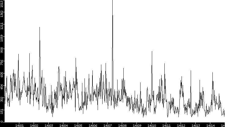 Throughput vs. Time