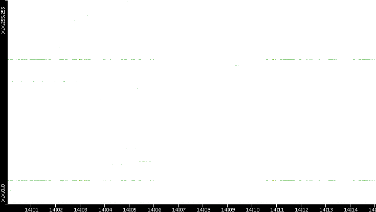 Dest. IP vs. Time