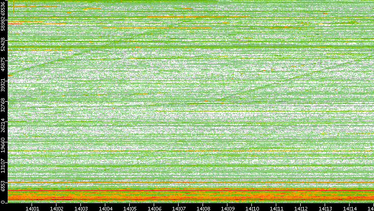 Dest. Port vs. Time