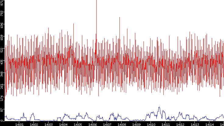 Nb. of Packets vs. Time