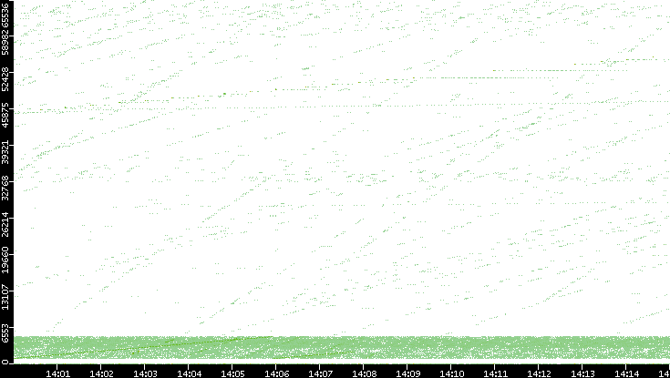 Src. Port vs. Time