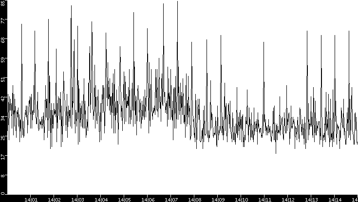 Throughput vs. Time