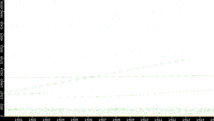 Dest. Port vs. Time