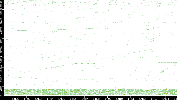 Src. Port vs. Time