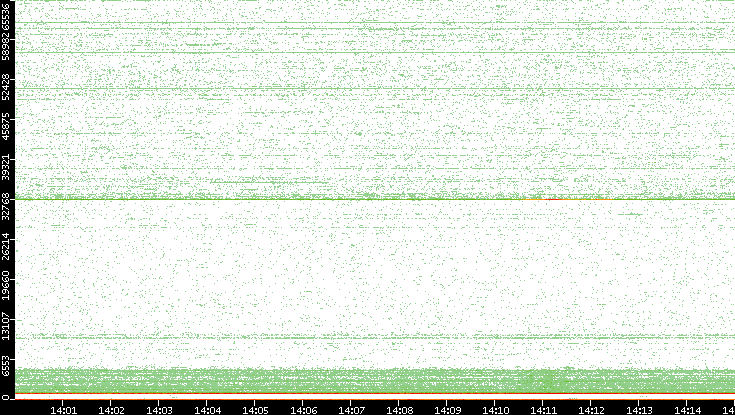 Dest. Port vs. Time