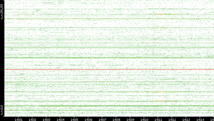 Src. IP vs. Time