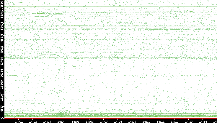 Src. Port vs. Time