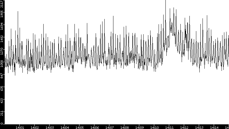 Throughput vs. Time