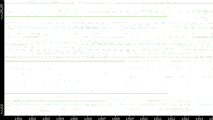 Src. IP vs. Time