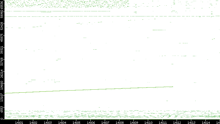 Src. Port vs. Time