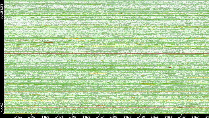 Dest. IP vs. Time