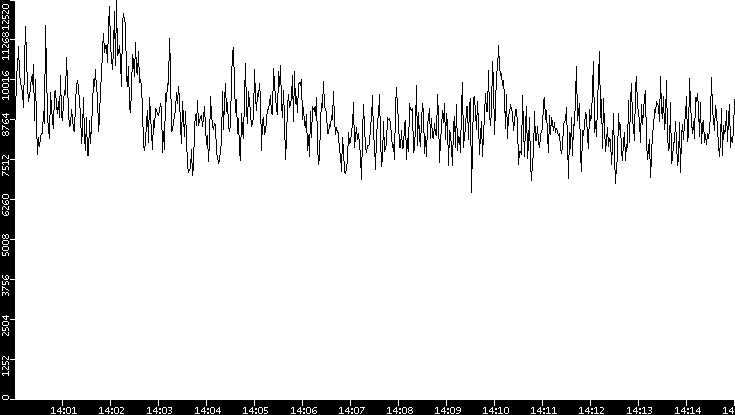 Throughput vs. Time
