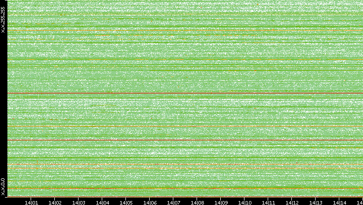 Dest. IP vs. Time