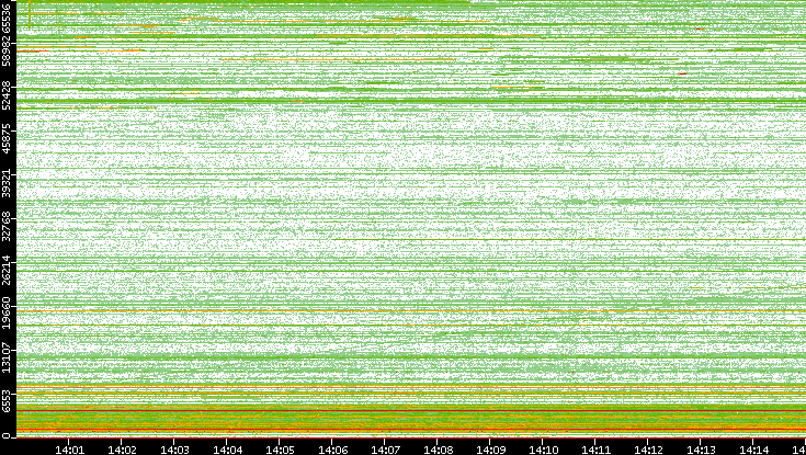 Dest. Port vs. Time
