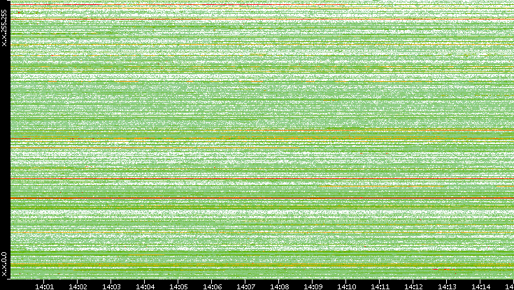 Src. IP vs. Time