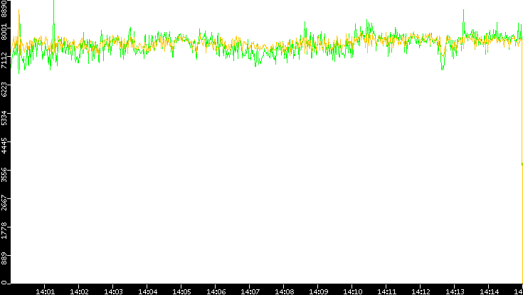 Entropy of Port vs. Time
