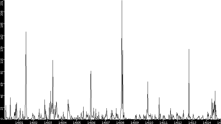 Throughput vs. Time