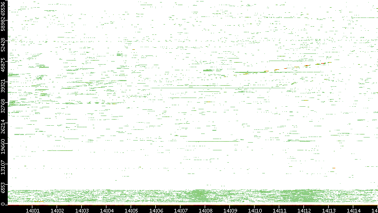 Dest. Port vs. Time