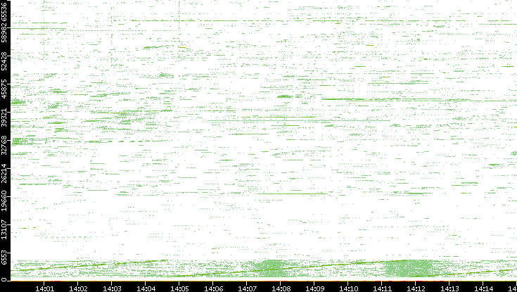 Src. Port vs. Time