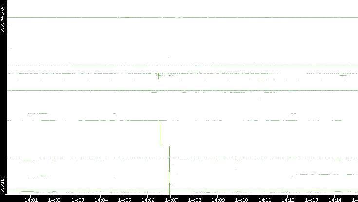 Dest. IP vs. Time