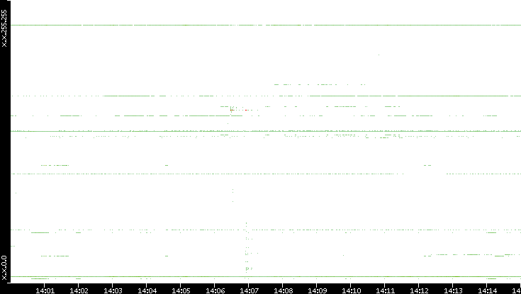 Src. IP vs. Time