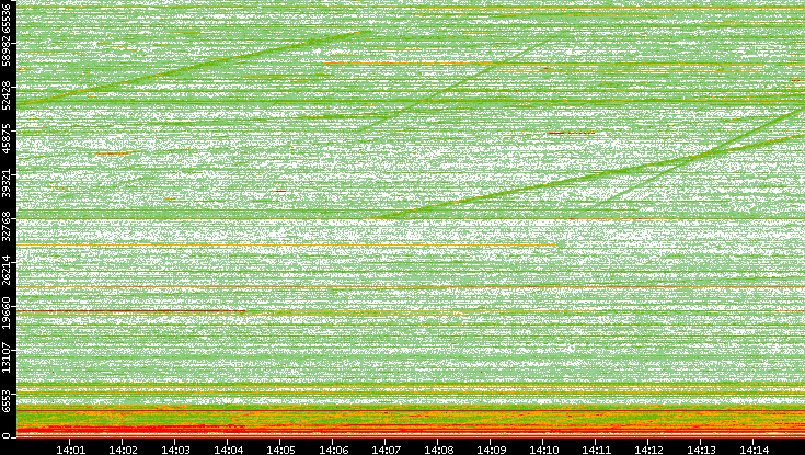 Dest. Port vs. Time