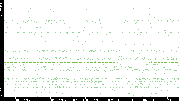 Src. IP vs. Time