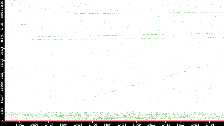 Dest. Port vs. Time