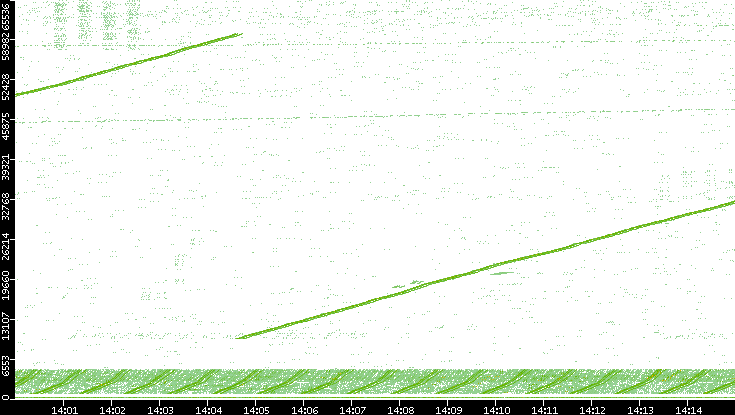 Src. Port vs. Time
