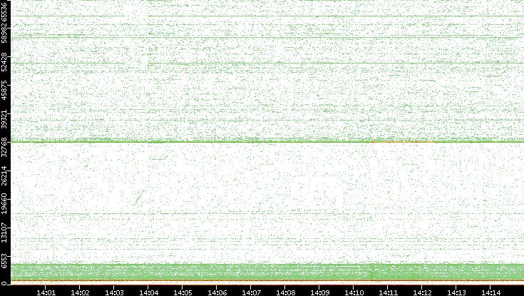 Dest. Port vs. Time