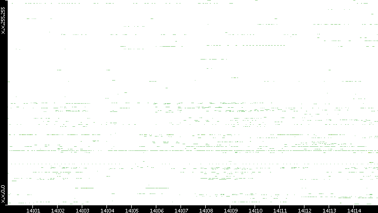 Src. IP vs. Time