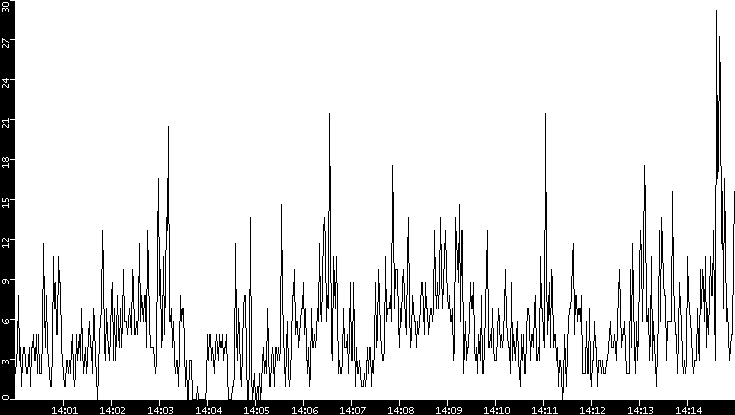 Throughput vs. Time
