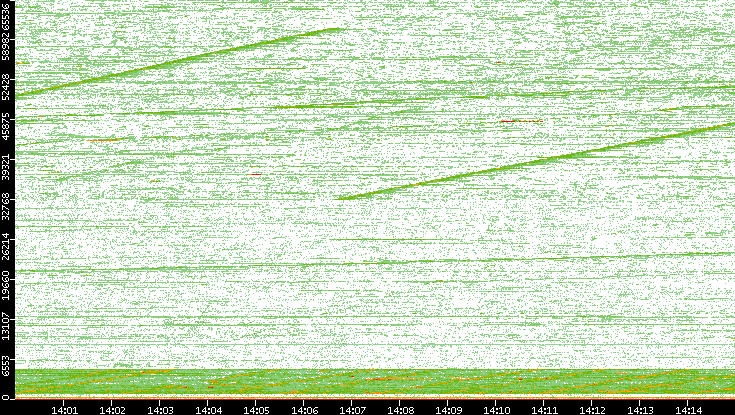 Dest. Port vs. Time
