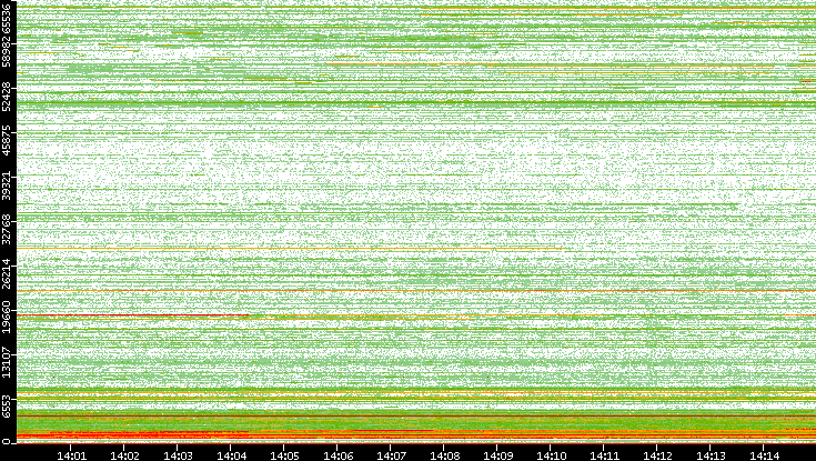 Dest. Port vs. Time