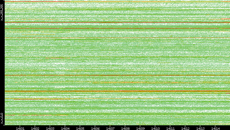 Src. IP vs. Time