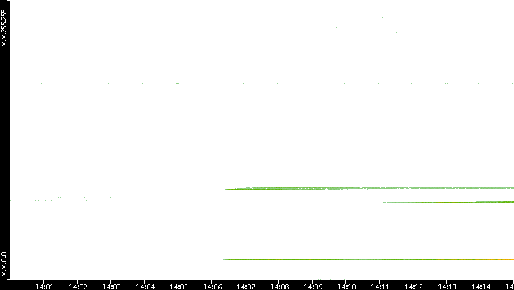 Dest. IP vs. Time