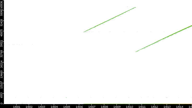 Dest. Port vs. Time