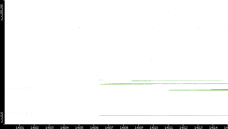 Src. IP vs. Time