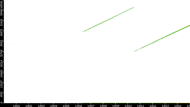 Src. Port vs. Time