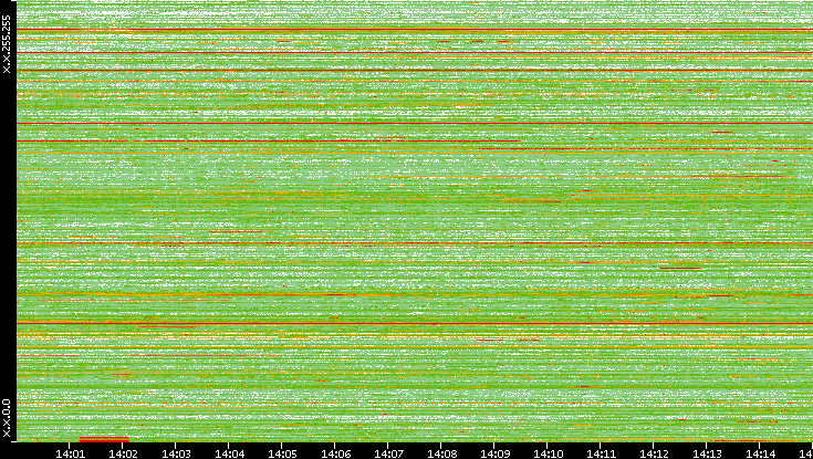 Src. IP vs. Time