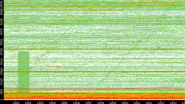 Src. Port vs. Time