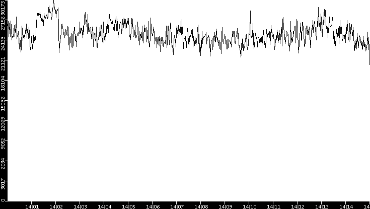 Throughput vs. Time