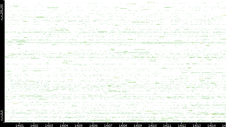 Src. IP vs. Time