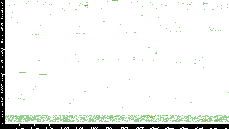 Src. Port vs. Time